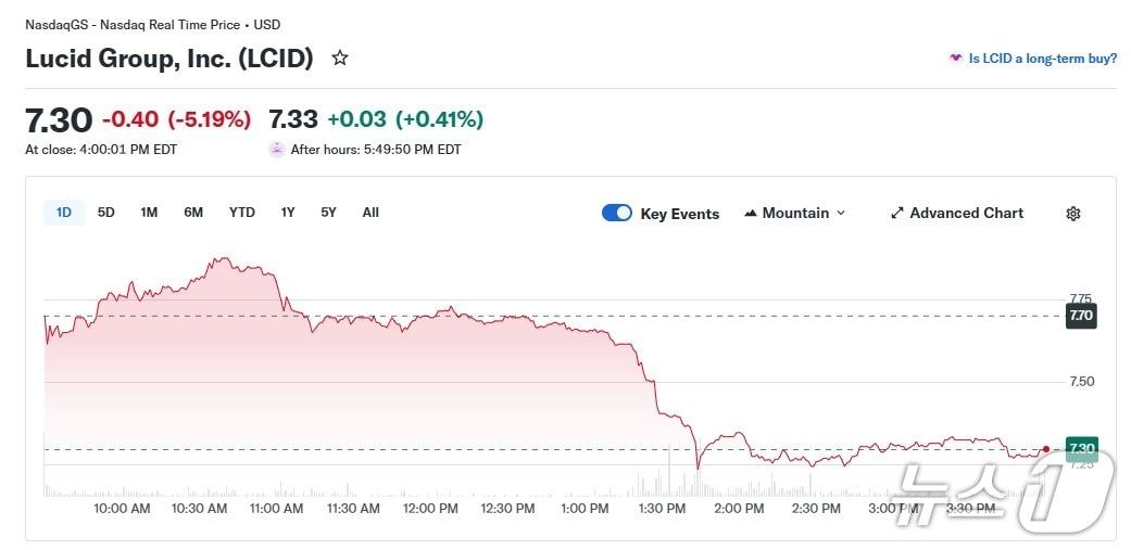 본문 이미지 - 루시드 일일 주가 추이 - 야후 파이낸스 갈무리