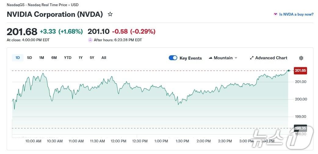 본문 이미지 - 엔비디아 일일 주가 추이 - 야후 파이낸스 갈무리