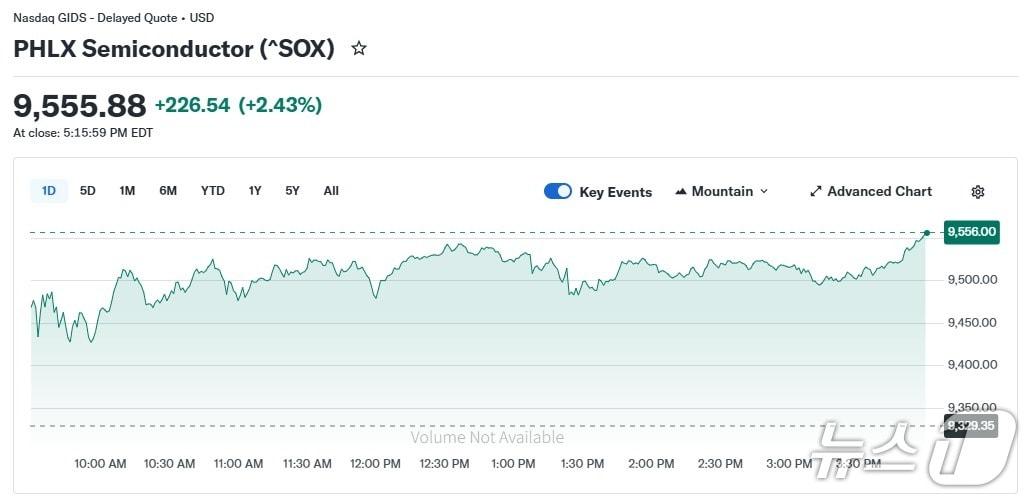 본문 이미지 - 반도체지수 일일 추이 - 야후 파이낸스 갈무리