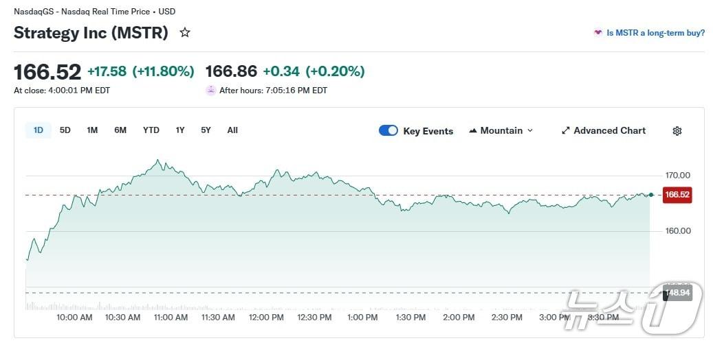 본문 이미지 - 스트래티지 일일 주가 추이 - 야후 파이낸스 갈무리