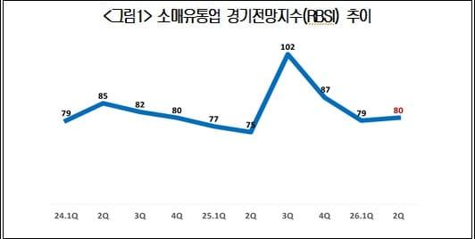 본문 이미지 - 소매유통업 경기전망지수(RBSI) 추이.(대한상의 제공)