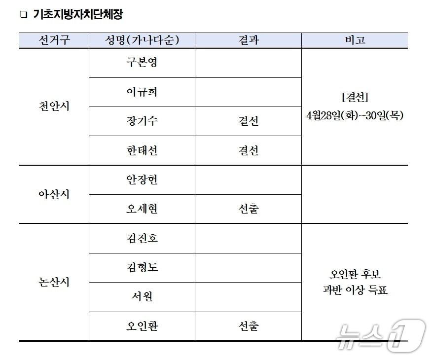 본문 이미지 - 민주당 충남도당 경선 결과 발표.(민주당 충남도당 제공. 재판매 및 DB금지)
