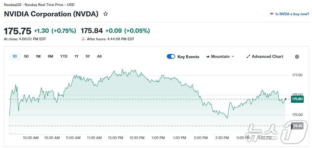 본문 이미지 - 엔비디아 일일 주가 추이 - 야후 파이낸스 갈무리