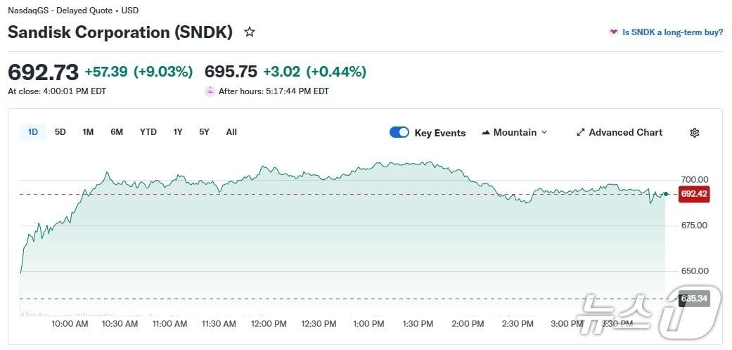본문 이미지 - 샌디스크 일일 주가 추이 - 야후 파이낸스 갈무리