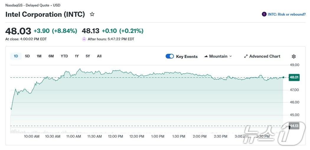 본문 이미지 - 인텔 일일 주가 추이 - 야후 파이낸스 갈무리