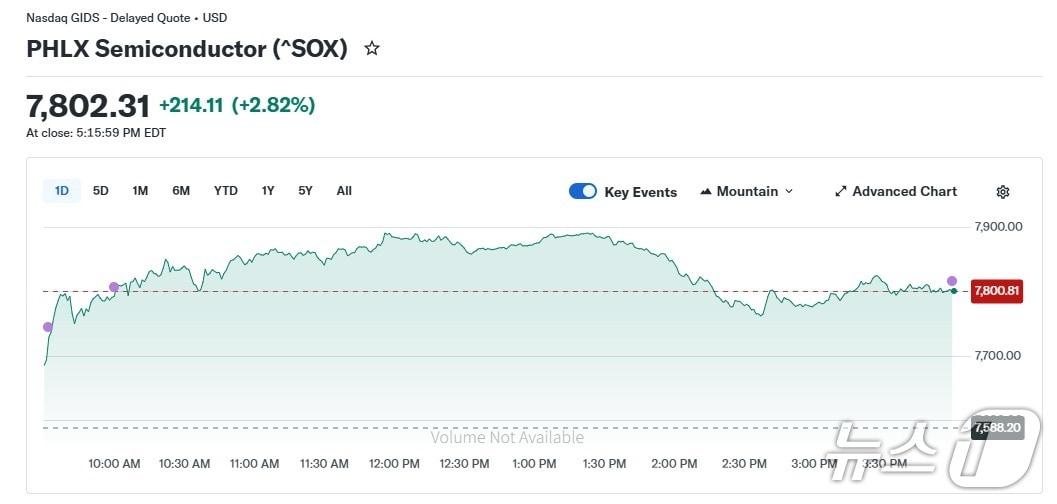 본문 이미지 - 반도체지수 일일 추이 - 야후 파이낸스 갈무리