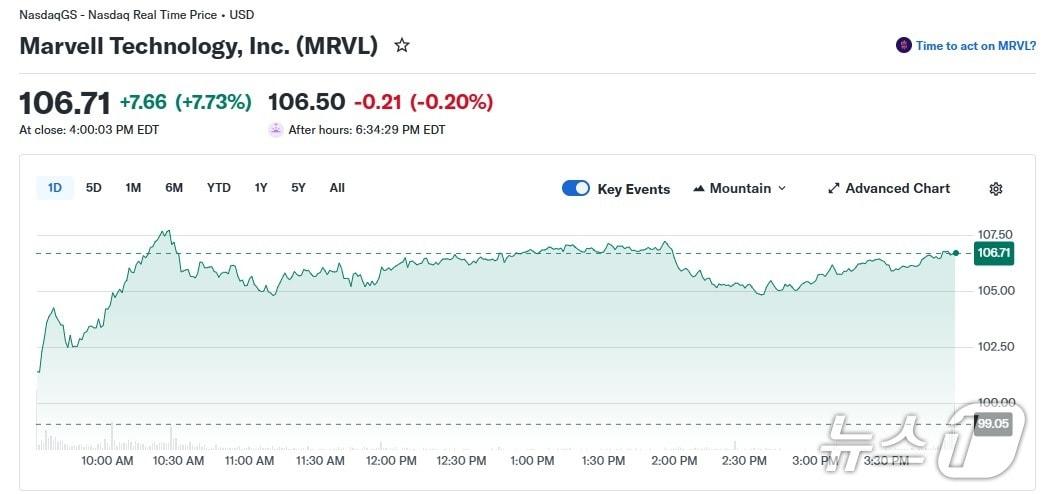 본문 이미지 - 마벨 일일 주가 추이 - 야후 파이낸스 갈무리