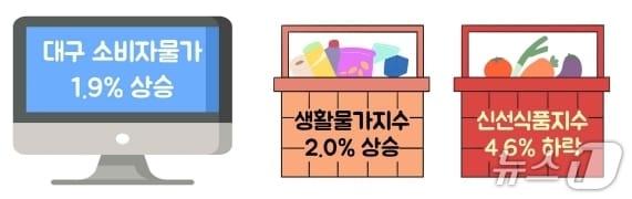 본문 이미지 - 3월 대구 소비자물가 동향(동북지방데이터청 제공. 재판매 및 DB 금지)