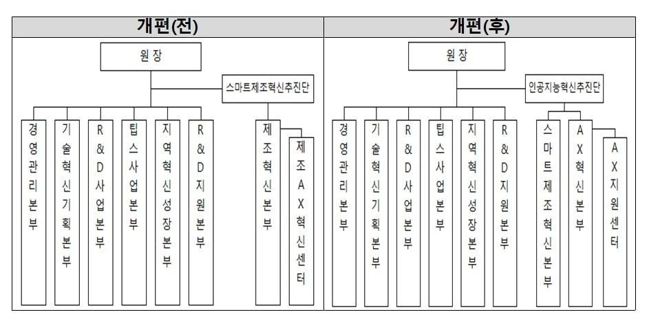 본문 이미지 - 중소기업 인공지능혁신추진단을 신설한 기정원 (기정원 제공)