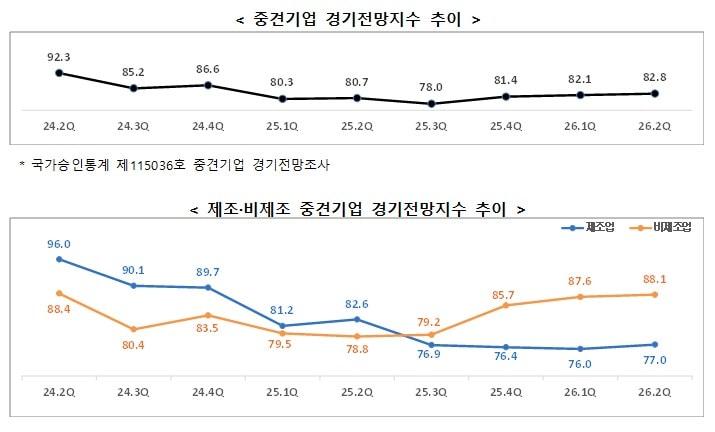 본문 이미지 - 중견기업 경기전망지수 추이 갈무리