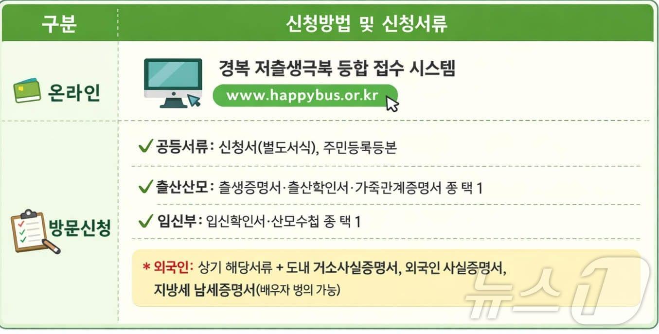 본문 이미지 - 경북도는 2일 도내 임산부와 영유아 건강 증진, 친환경 농산물 소비 확대를 위해 ‘임산부 친환경농산물 지원사업’을 오는 6일부터 신청받는다. /뉴스1
