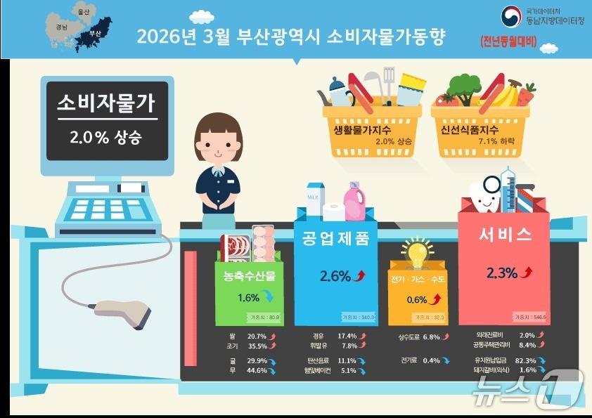 본문 이미지 - 2026년 3월 부산 소비자물가동향. (동남지방데이터청 제공. 재판매 및 DB금지)