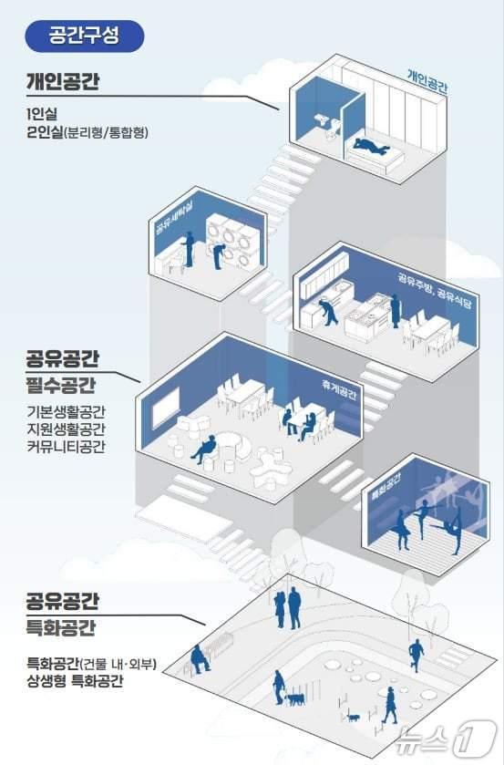 본문 이미지 -  서울형 공유주택 공간 구성 (서울시 홈페이지 갈무리)