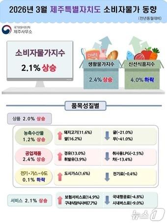 본문 이미지 - 3월 제주도 소비자물가지수.