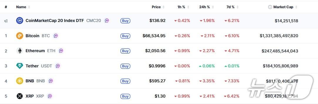 본문 이미지 - 이 시각 현재 주요 암호화폐 시황 - 코인마켓캡 갈무리