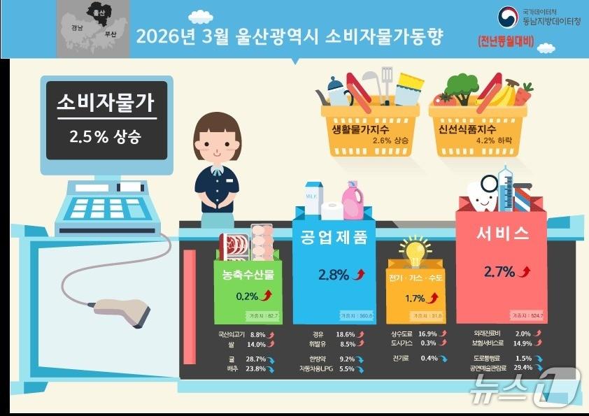 본문 이미지 - 2026년 3월 울산광역시 소비자물가 동향. (국가데이터처 동남지방데이터청 제공. 재판매 및 DB 금지) /뉴스1
