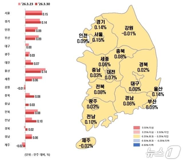 본문 이미지 - 전국 시·도별 3월 다섯째 주 아파트 전세가격지수 변동률.(한국부동산원 제공, 재판매 및 DB 금지)