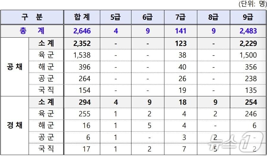 본문 이미지 - 국방부는 올해 군무원 채용인원을 2646명으로 확정하고 공개경쟁채용시험과 경력경쟁채용시험 등 선발시험 시행계획을 2일 공고했다. 사진은 각 군 및 직급별 채용 규모 안내표.2026.4.2./ⓒ 뉴스1(국방부 제공)
