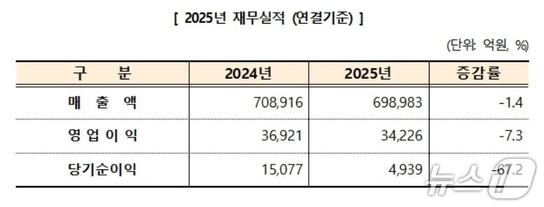 본문 이미지 - 대구 상장법인 2025년 재무실적(대구상의 제공, 재판매 및 DB 금지)