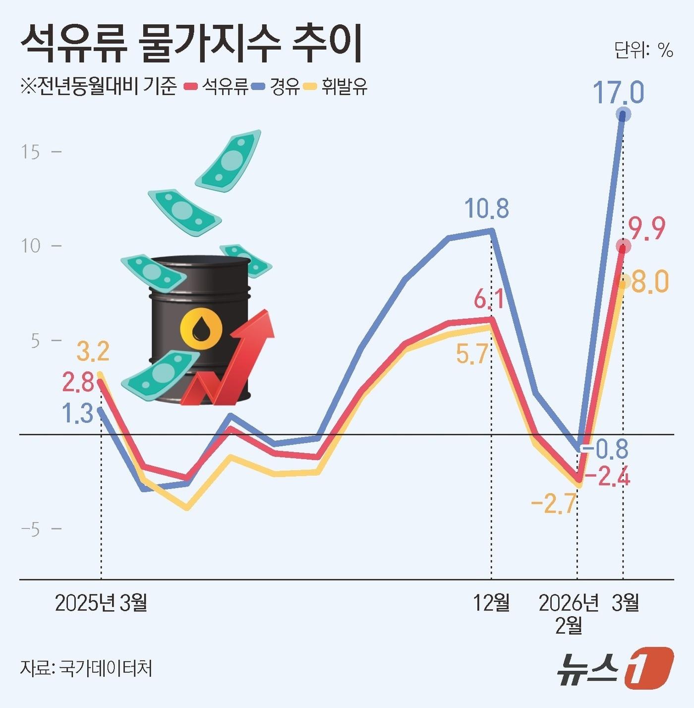 본문 이미지 - 국가데이터처가 2일 발표한 '2026년 3월 소비자물가동향'에 따르면 미국·이란 전쟁 여파로 국제유가가 뛰면서 석유류 가격이 9.9% 오르고 고환율이 지속된 영향으로 풀이된다. 특히 석유류 가격은 러시아·우크라이나 전쟁 초기인 2022년 10월(10.3%) 이후 3년 5개월 만에 가장 큰 폭으로 상승했다. ⓒ 뉴스1 김초희 디자이너