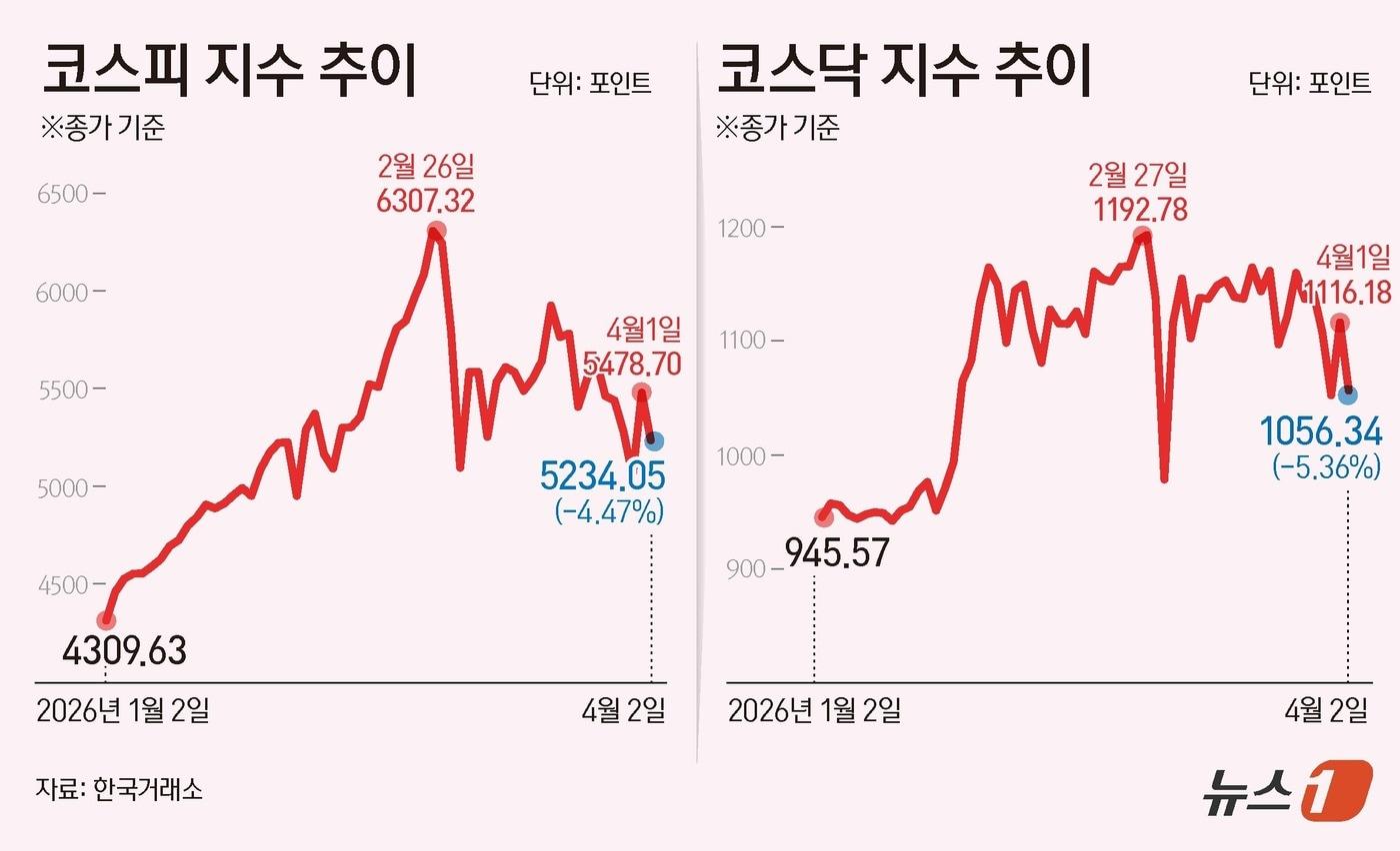 본문 이미지 - 2일 코스피는 전일 종가와 비교해 244.65포인트(p)(4.47%) 하락한 5234.05로 거래를 마쳤다. 코스닥은 전일 대비 59.84포인트(p)(5.36%) 하락한 1056.34로 마감했다 ⓒ 뉴스1 윤주희 디자이너