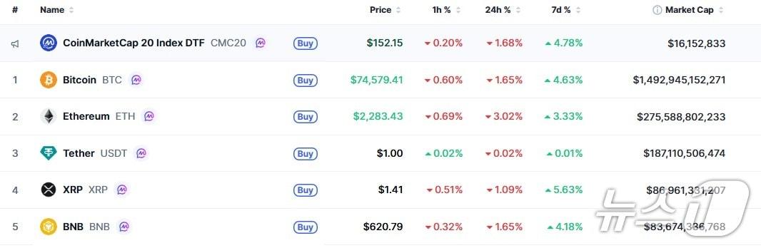본문 이미지 - 이 시각 현재 주요 암호화폐 시황 - 코인마켓캡 갈무리