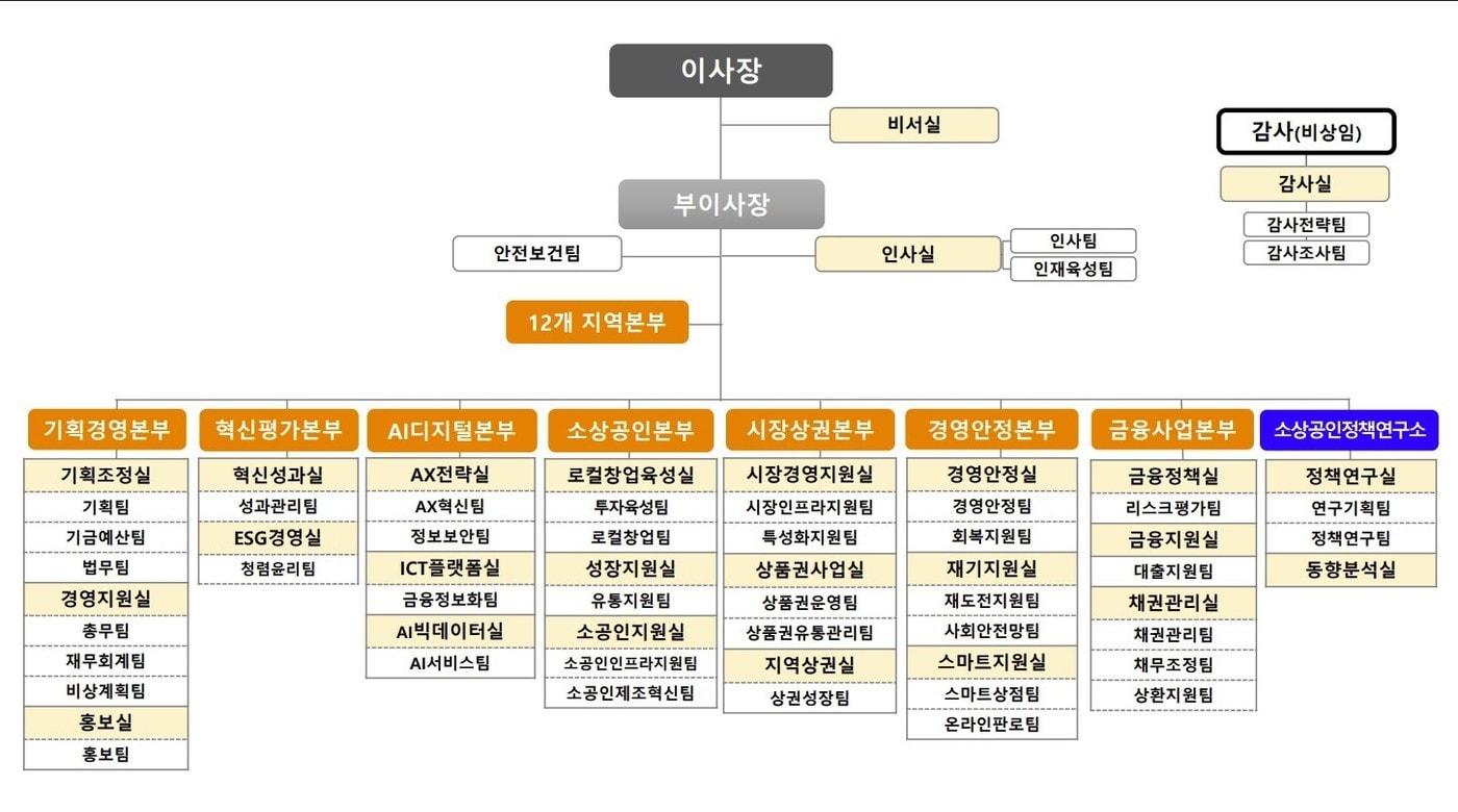 본문 이미지 - 소진공 조직 개편 (소진공 제공)