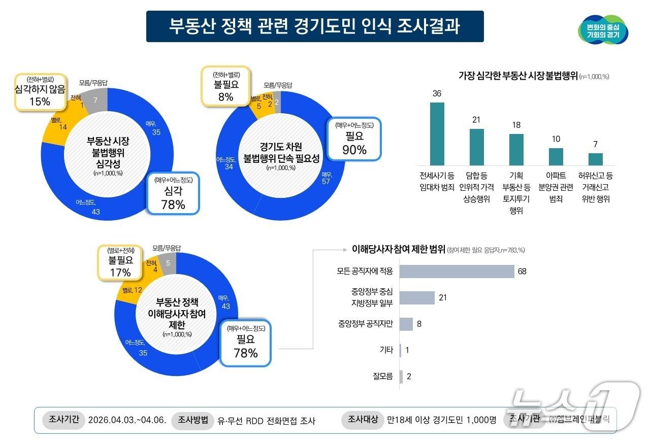 본문 이미지 - 부동산 정책 관련 경기도민 인식조사 결과 그래픽.(경기도 제공. 재판매 및 DB금지) /뉴스1