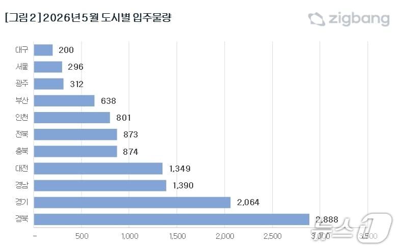 본문 이미지 - 지역별 입주물량(직방 제공. 재판매 및 DB 금지)