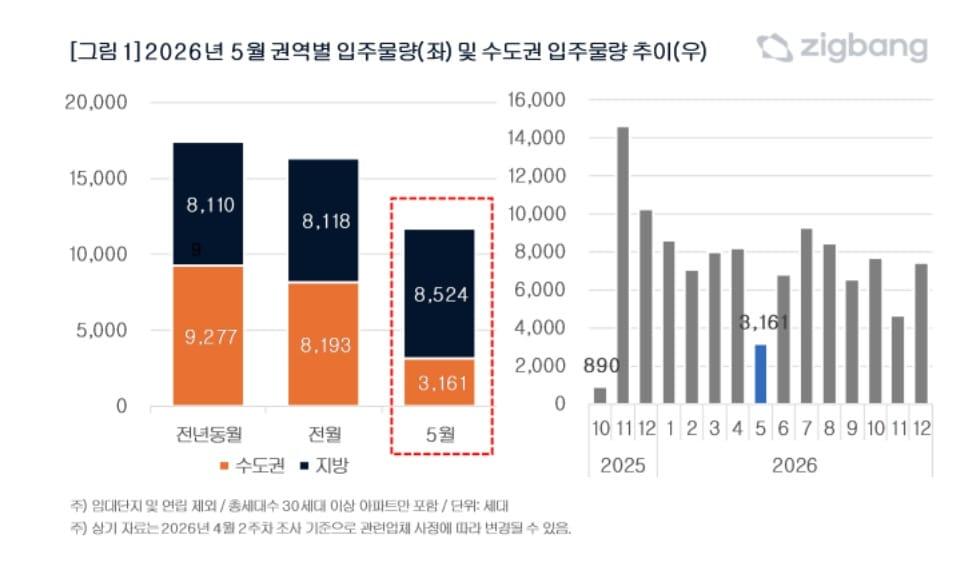 본문 이미지 - 5월 권역별 입주물량과 수도권 입주물량 추이 (직방 제공)