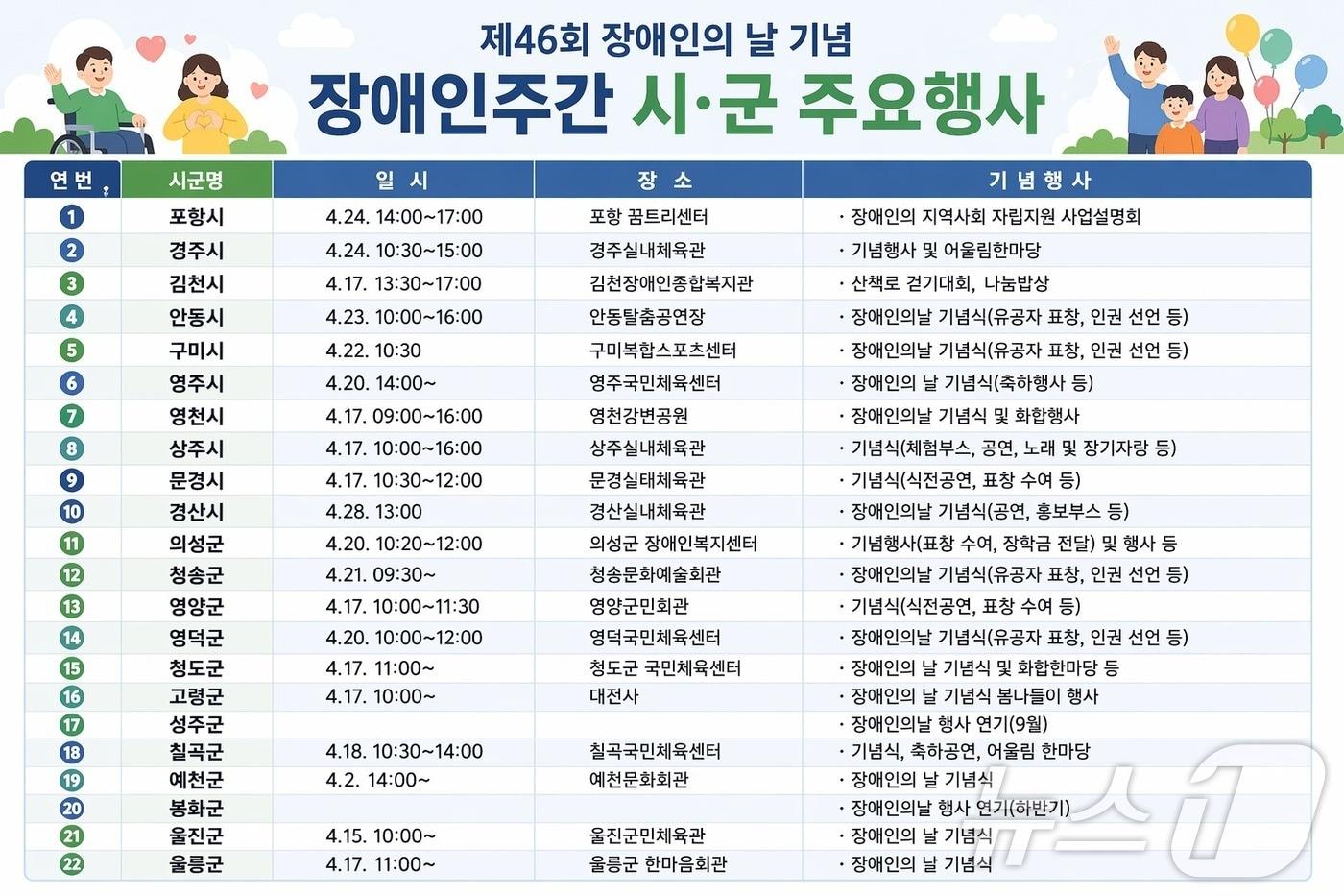 본문 이미지 - 경북도는 20일 영덕 국민체육센터에서 ‘제46회 장애인의 날’ 기념행사를 개최했다. ⓒ 뉴스1 김대벽기자