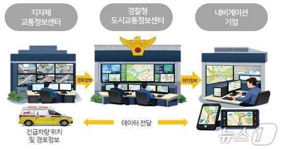 본문 이미지 - 긴급차량 접근 정보 내비게이션 연계 서비스 정보 제공 흐름도.(제공. 재판매 및 DB금지)/뉴스1
