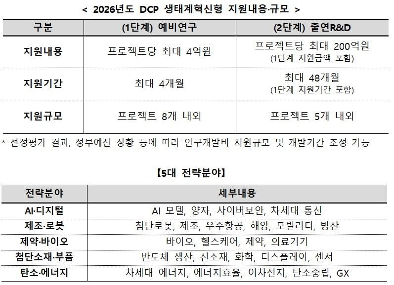 본문 이미지 - 생태계혁신형 딥테크 챌린지 프로젝트(중소벤처기업부 제공)
