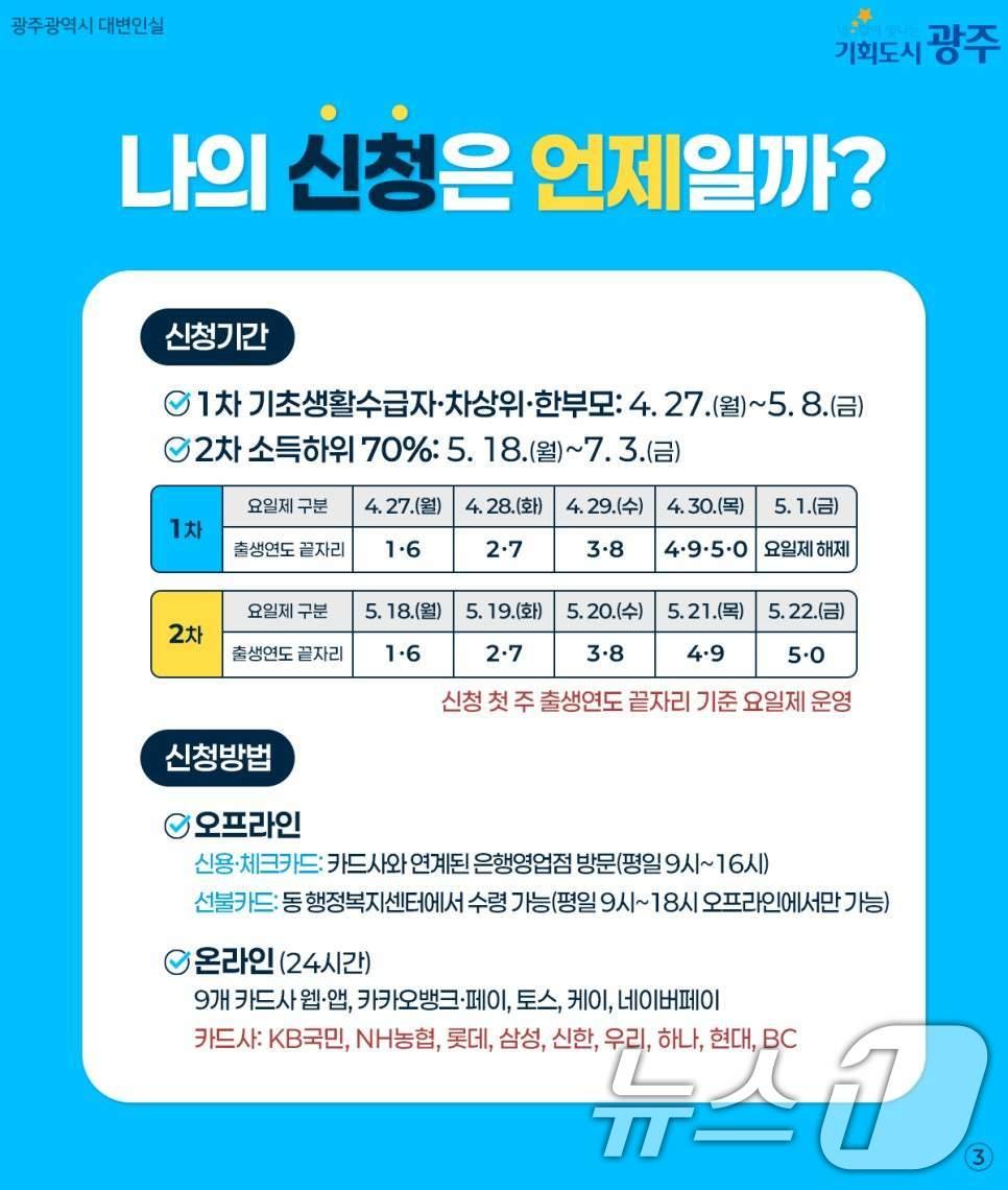 본문 이미지 - 고유가피해지원금 안내 포스터. (광주광역시 제공. 재판매 및 DB 금지) 2026.4.20 ⓒ 뉴스1 