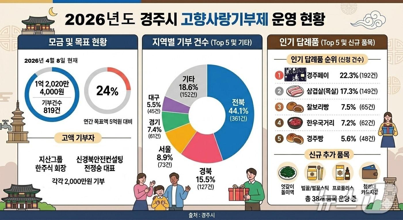 본문 이미지 - 경북 경주시의 고향사랑기부제 운영 현황.(경주시 제공, 재판매 및 DB금지) 2026.4.20/뉴스1  