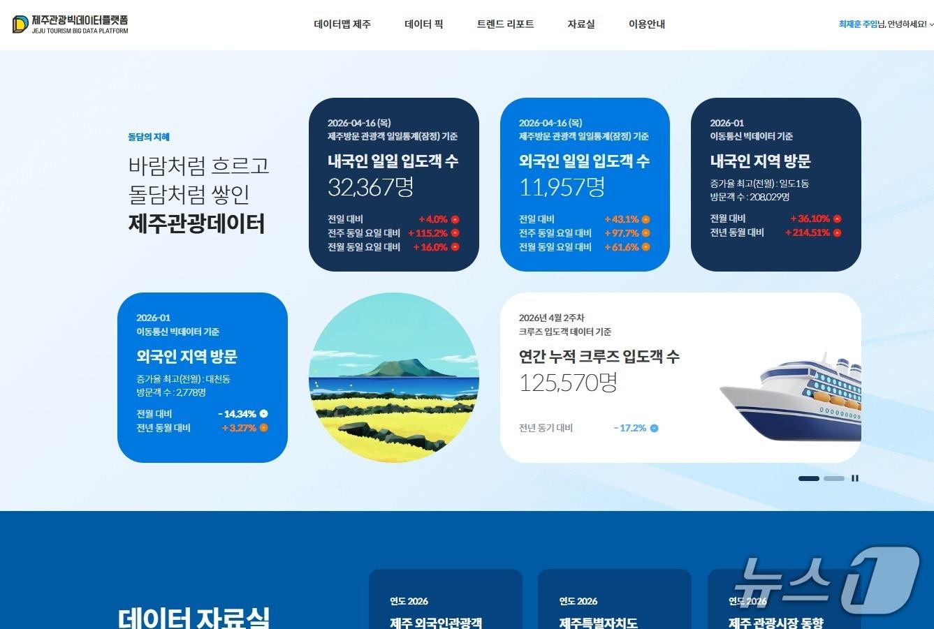 본문 이미지 - 제주관광 빅데이터 플랫폼.(제주관광공사 제공. 재판매 및 DB 금지)