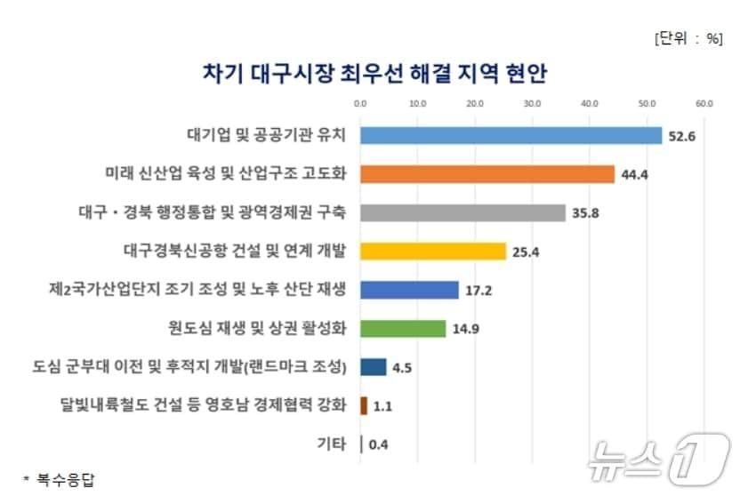 본문 이미지 - 차기 대구시장 최우선 해결 지역 현안.(대구상의 제공, 재판매 및 DB 금지)