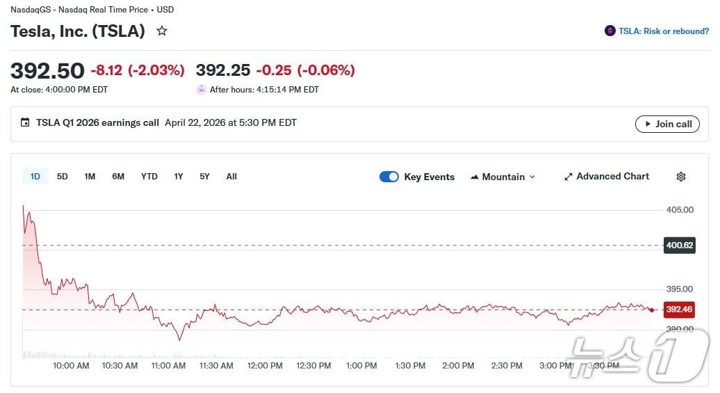 본문 이미지 - 테슬라 일일 주가 추이 - 야후 파이낸스 갈무리