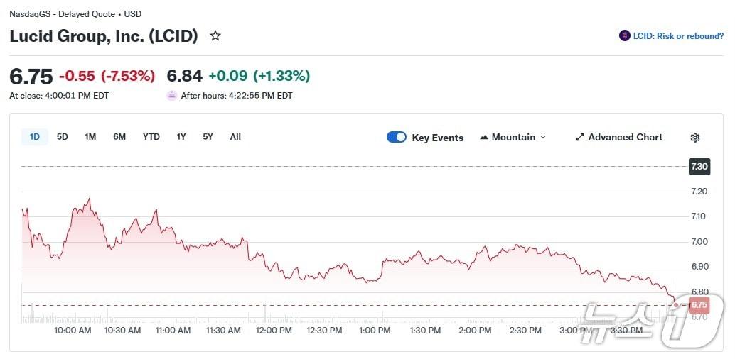 본문 이미지 - 루시드 일일 주가 추이 - 야후 파이낸스 갈무리