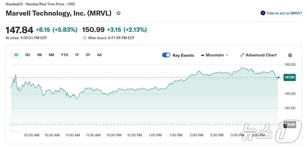본문 이미지 - 먀벨 일일 주가 추이 - 야후 파이낸스 갈무리