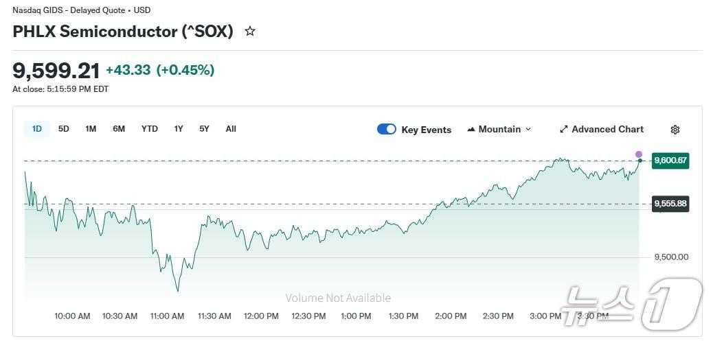 본문 이미지 - 반도체지수 일일 추이 - 야후 파이낸스 갈무리