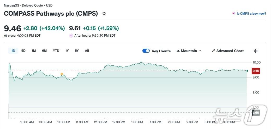 본문 이미지 - 콤퍼스 패스웨이 일일 주가 추이 - 야후 파이낸스 갈무리
