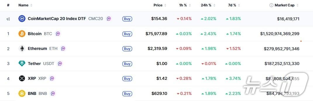 본문 이미지 - 이 시각 현재 주요 암호화폐 시황 - 코인마켓캡 갈무리