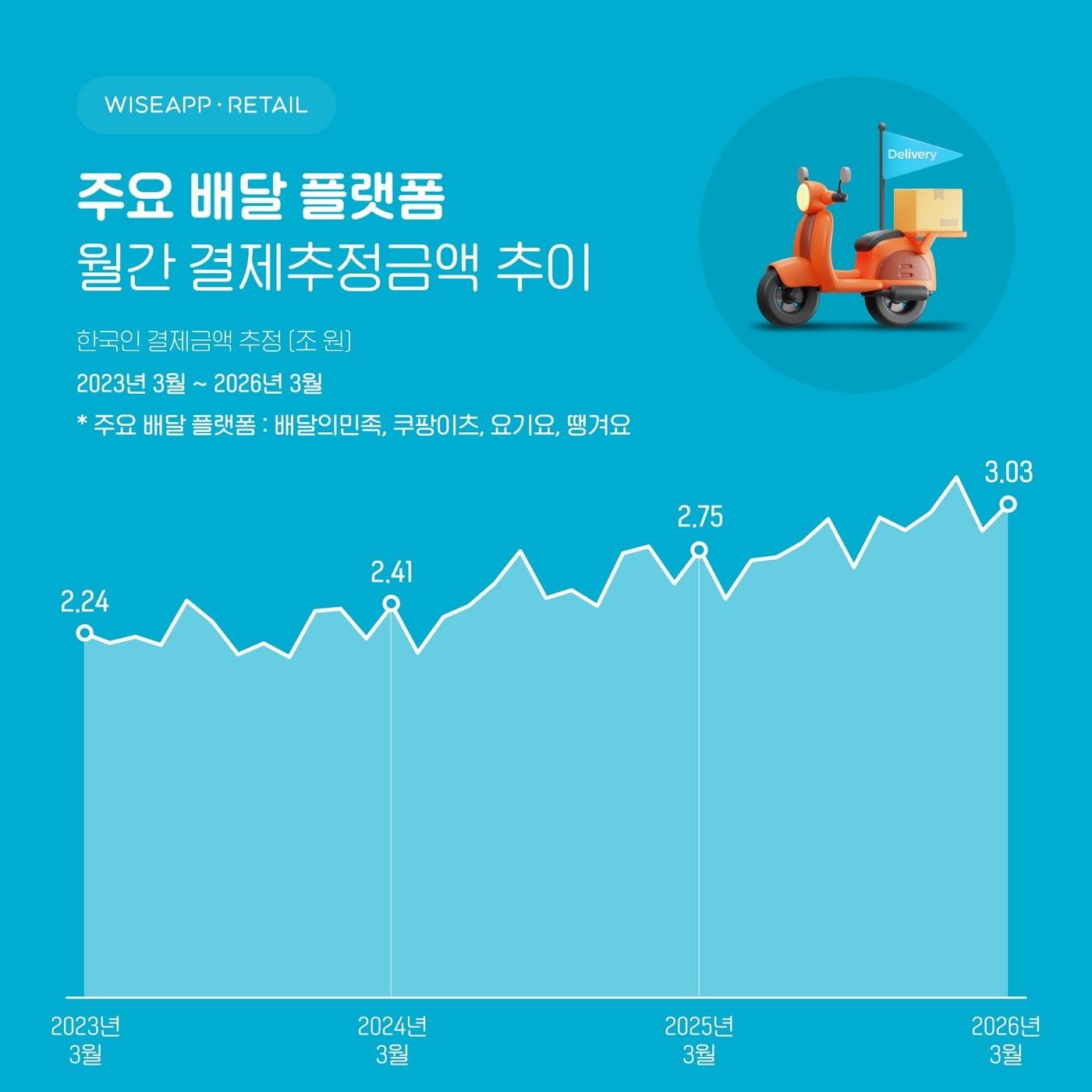 본문 이미지 - (와이즈앱·리테일 제공)