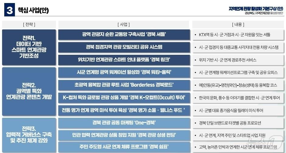 본문 이미지 - 경북도는 21일 대구시청 산격청사에서 열린 문화체육관광부 주관 ‘지방공항 연계 지역관광 활성화 협력 포럼’에 참석해 인바운드 관광 활성화 방안을 논의했다./뉸스1