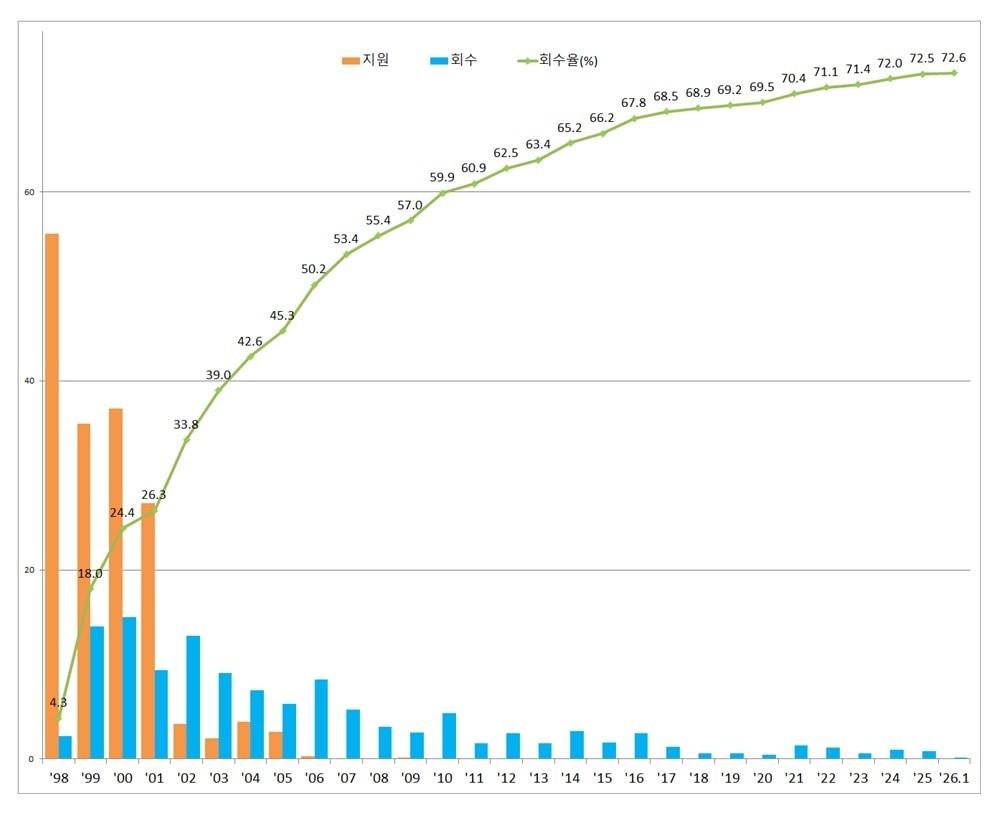 본문 이미지 - 공적자금 회수 추이(금융위 제공).