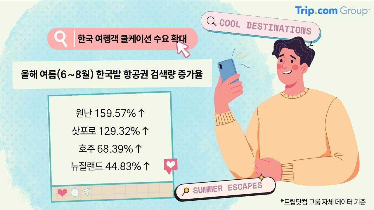 본문 이미지 - 한국 여행객 쿨케이션 여행지 항공권 검색량 증가율(트립닷컴 제공)