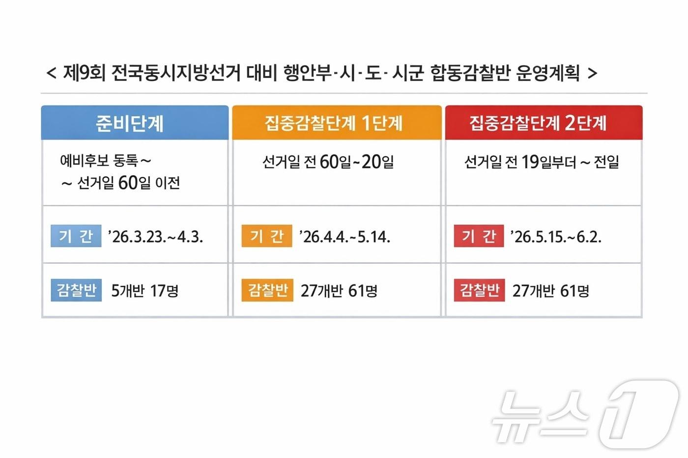 본문 이미지 - 경북도는 21일 오는 6월 3일 실시되는 제9회 전국동시지방선거를 앞두고 공직기강 확립을 위해 선거기간 공직 감찰 활동을 강화한다. /뉴스1
