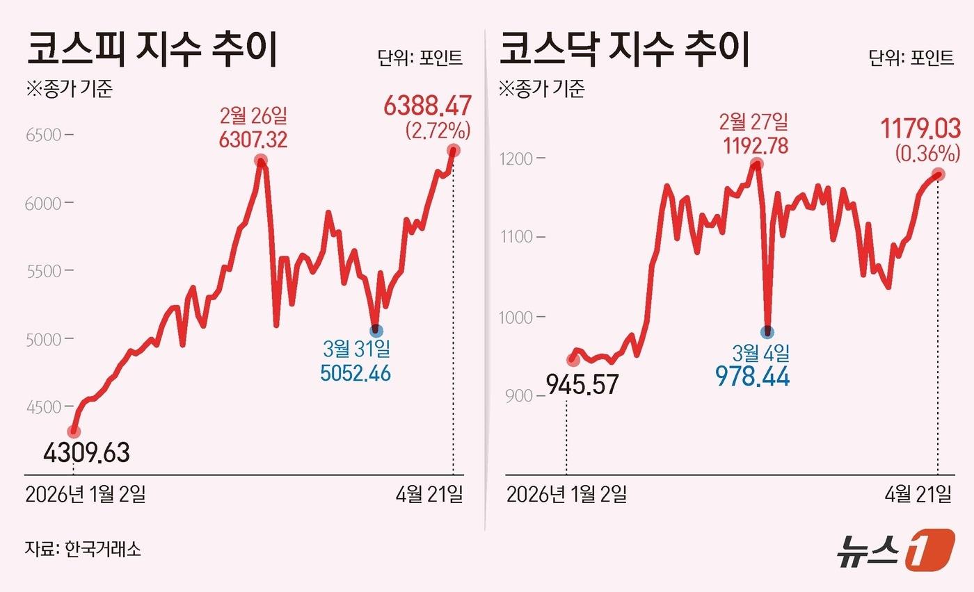 본문 이미지 - 21일 코스피는 전일 종가와 비교해 169.38포인트(p)(2.72%) 상승한 6388.47로 거래를 마쳤다. 코스닥은 전일 대비 4.18포인트(p)(0.36%) 상승한 1179.03로 마감했다. ⓒ 뉴스1 양혜림 디자이너