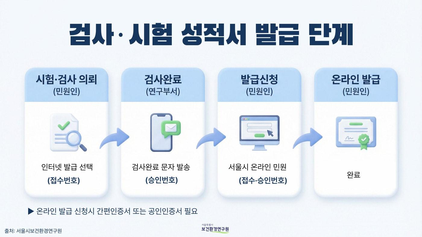 본문 이미지 - 서울시보건환경연구원 시험검사 성적서 발급 단계(서울시 제공)